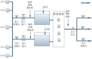 水厂自动化控制系统 张百湾水厂信息化项目