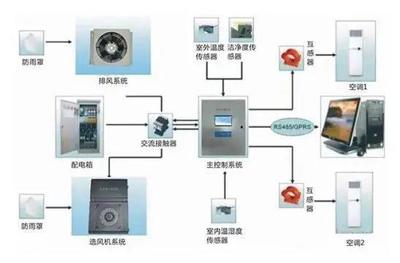 自动智能化成为大趋势,智能化实验室的5大系统了解一下