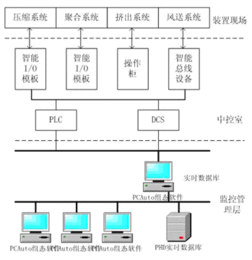 力控在石化行业实时数据采集系统中的应用 北京力控元通科技