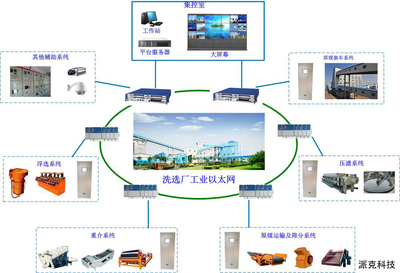 煤矿自动化洗选厂综合自动化系统解决方案