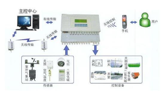 控制系统_控制系统供货商_供应山东温室大棚控制系统_控制系统价格_益盟电子