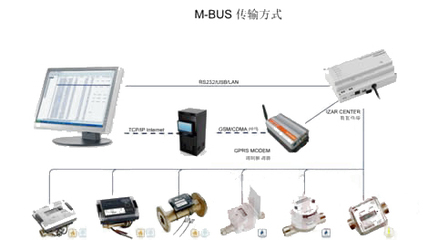 自动抄表系统简介及案例分析 - 从自动化的角度聚焦物联网的发展-控制工程网