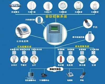 【文化节追踪七】八大智能家居系统