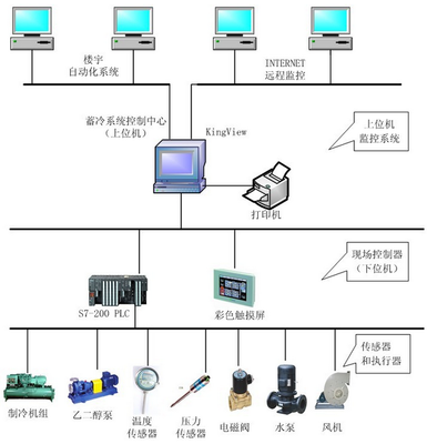 陕西省政府冷站冰蓄冷空调控制系统案例