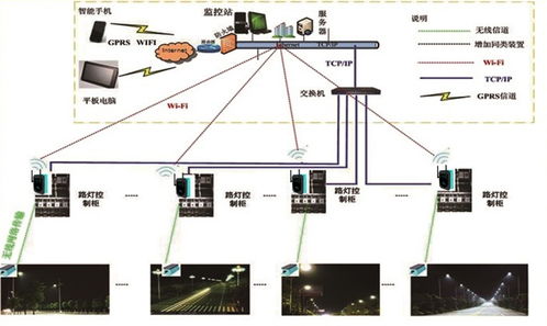 工控自动化应用方案 爱陆通DTU无线照明监控系统解决方案